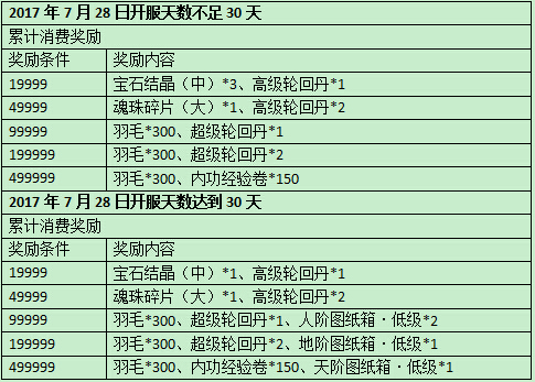 传奇霸业累计消费奖励